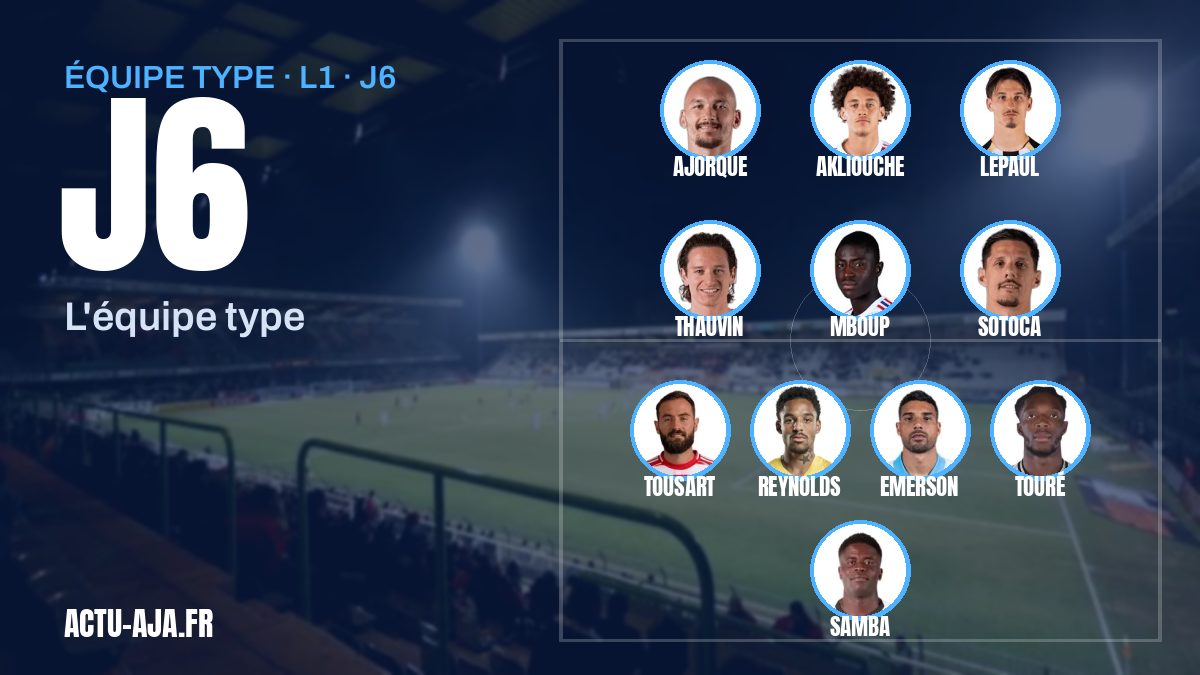 Équipe type de la 6e journée de Ligue 1 : trois Rennais après le revers de l'AJA
