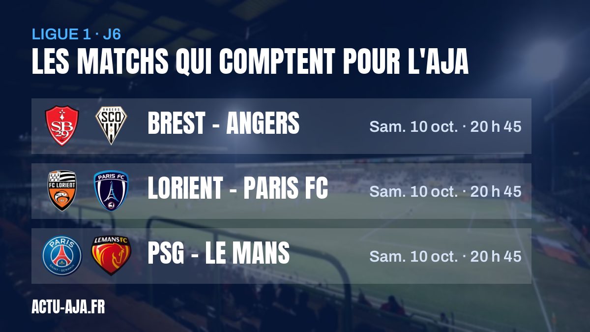 Ligue 1, 6e journée : les 3 matchs qui comptent pour l'AJA