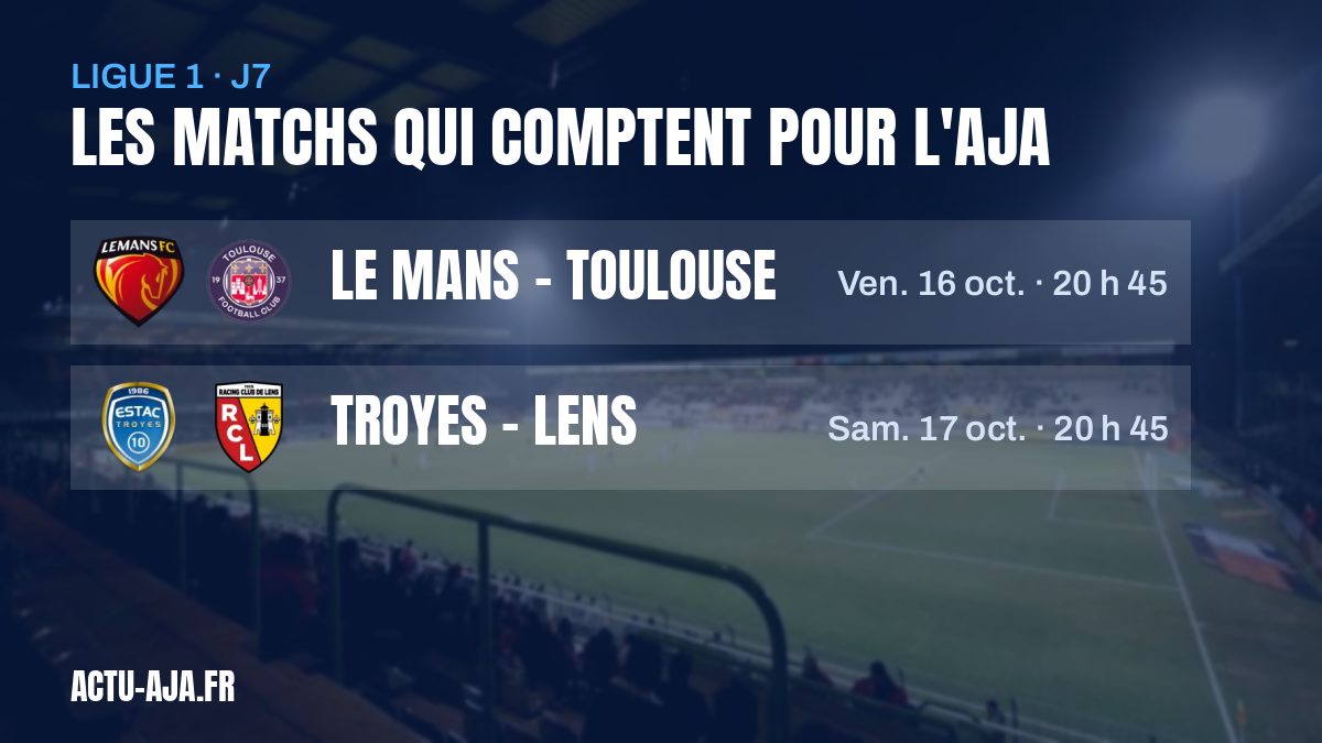 Ligue 1, 7e journée : Le Mans – Toulouse et Troyes – Lens, les deux matchs à suivre pour l'AJA