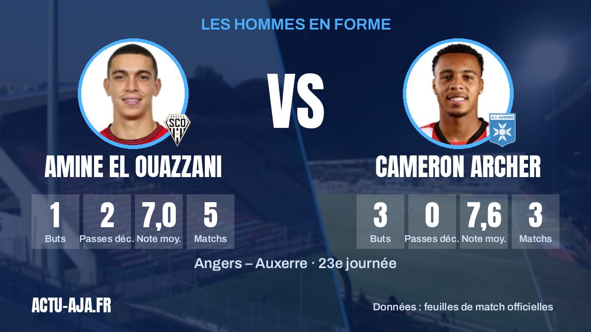 Les hommes en forme des deux équipes et leurs statistiques