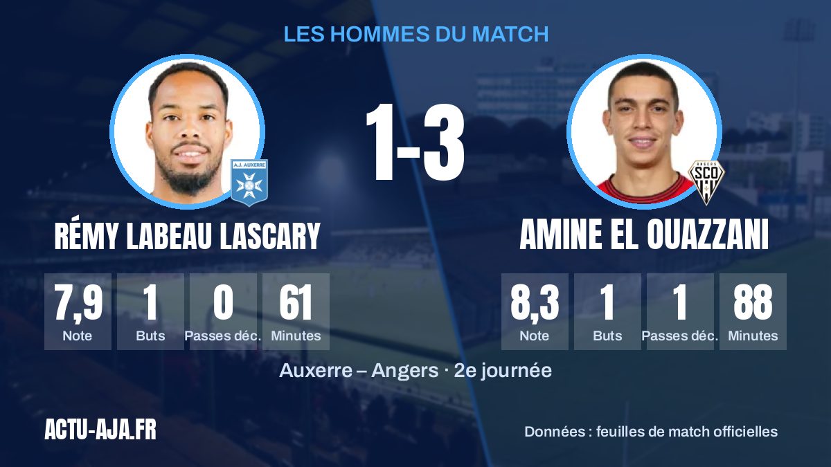Les hommes du match et leurs statistiques