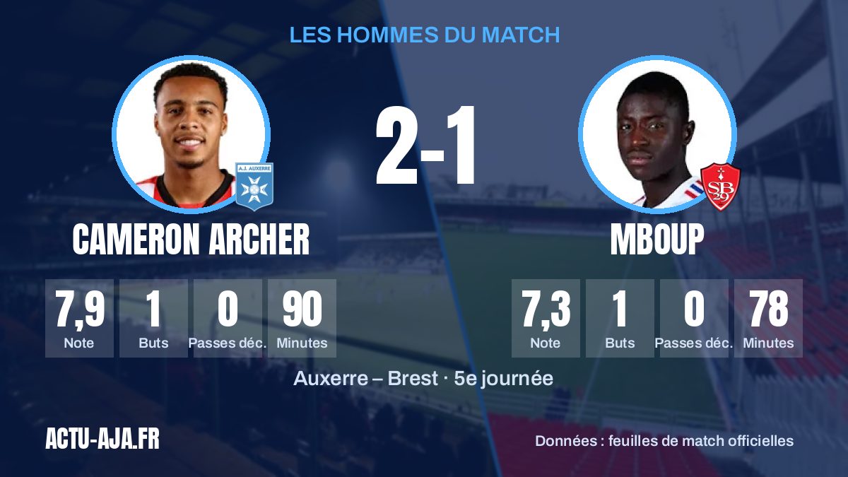 Les hommes du match et leurs statistiques