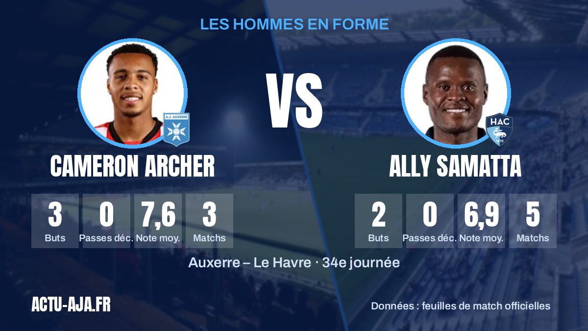 Les hommes en forme des deux équipes et leurs statistiques