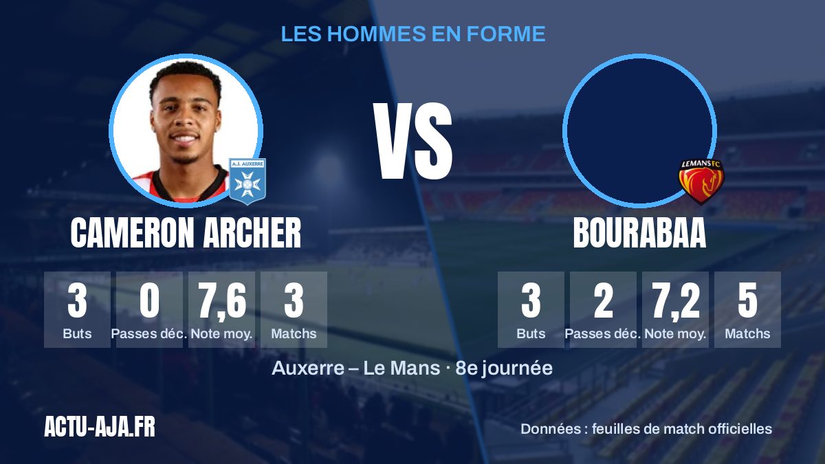 Les hommes en forme des deux équipes et leurs statistiques