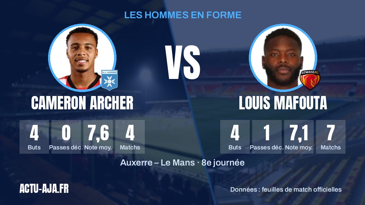 Les joueurs clés du match et leurs statistiques