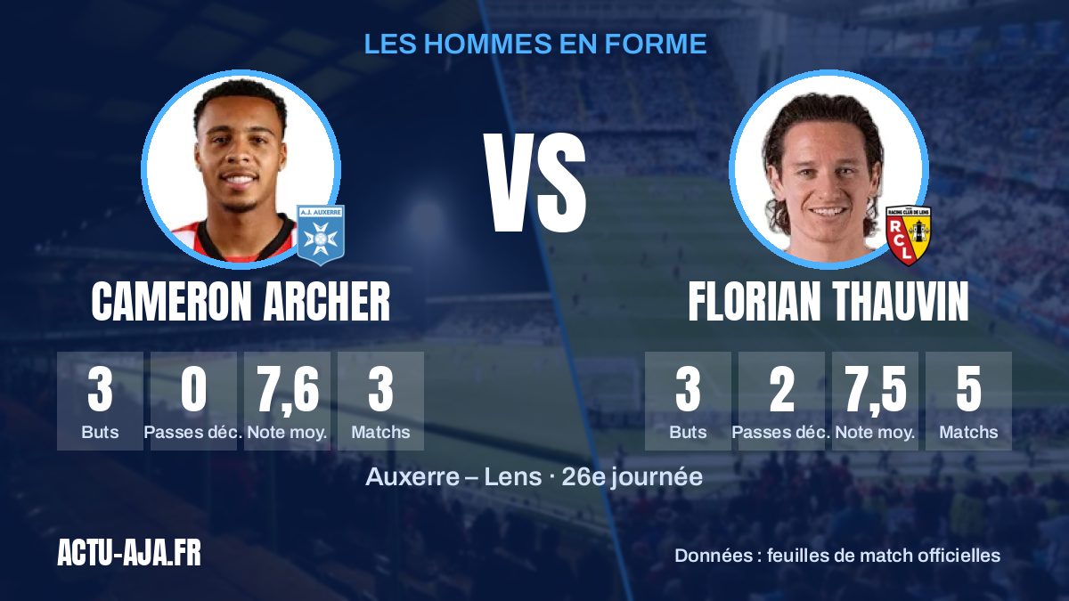Les hommes en forme des deux équipes et leurs statistiques