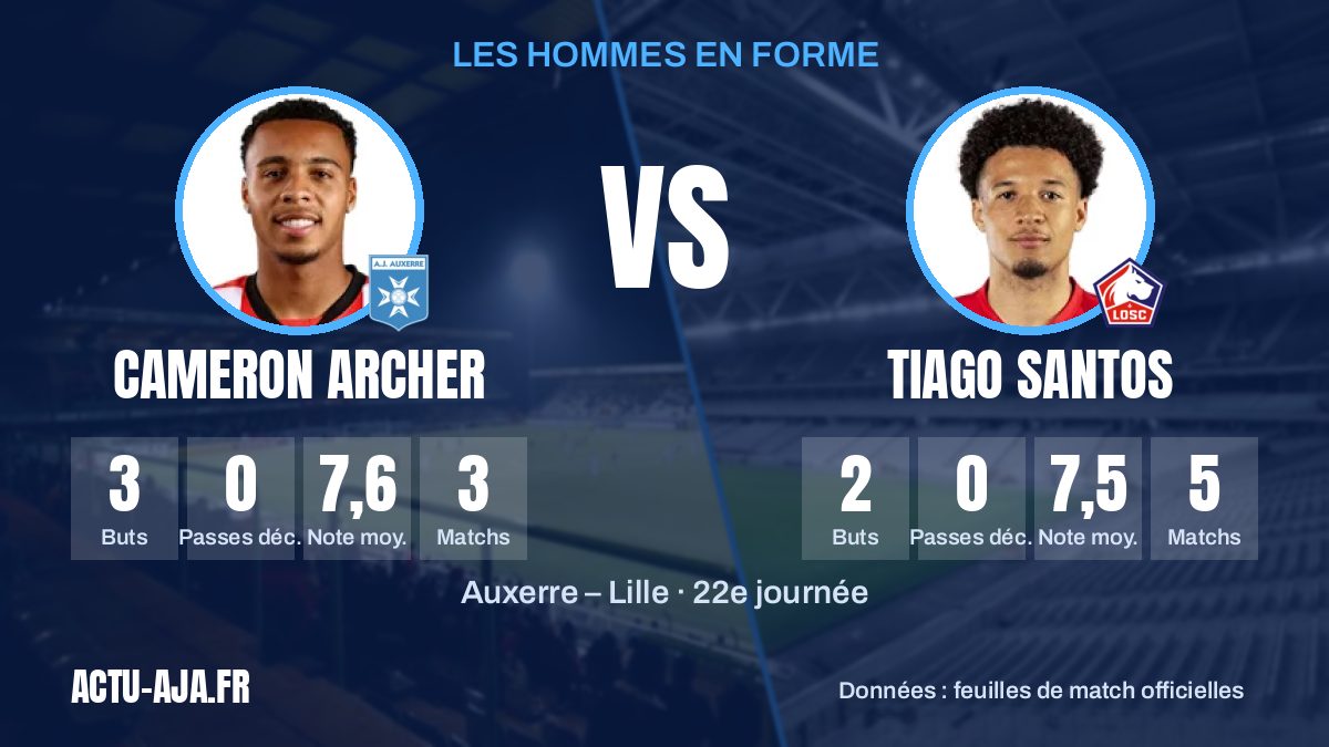 Les hommes en forme des deux équipes et leurs statistiques