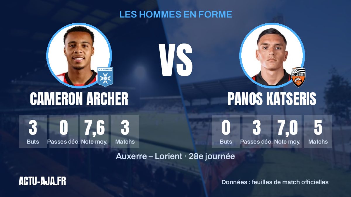 Les hommes en forme des deux équipes et leurs statistiques