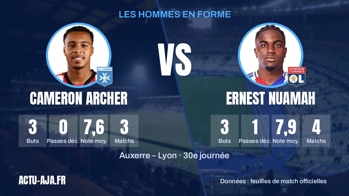 Les hommes en forme des deux équipes et leurs statistiques