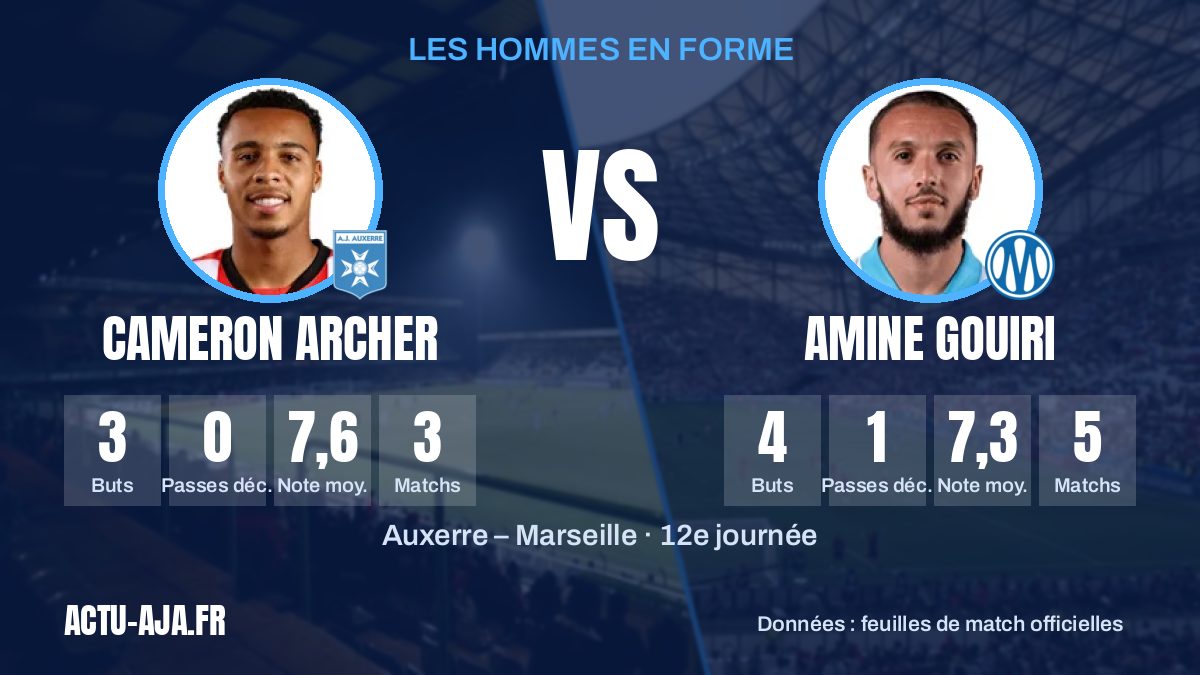Les hommes en forme des deux équipes et leurs statistiques