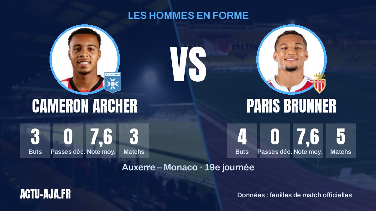 Les hommes en forme des deux équipes et leurs statistiques