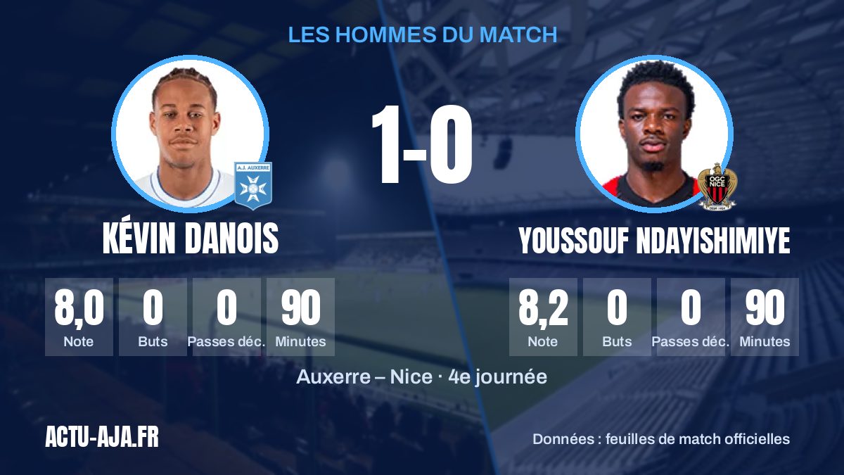 Les hommes du match et leurs statistiques