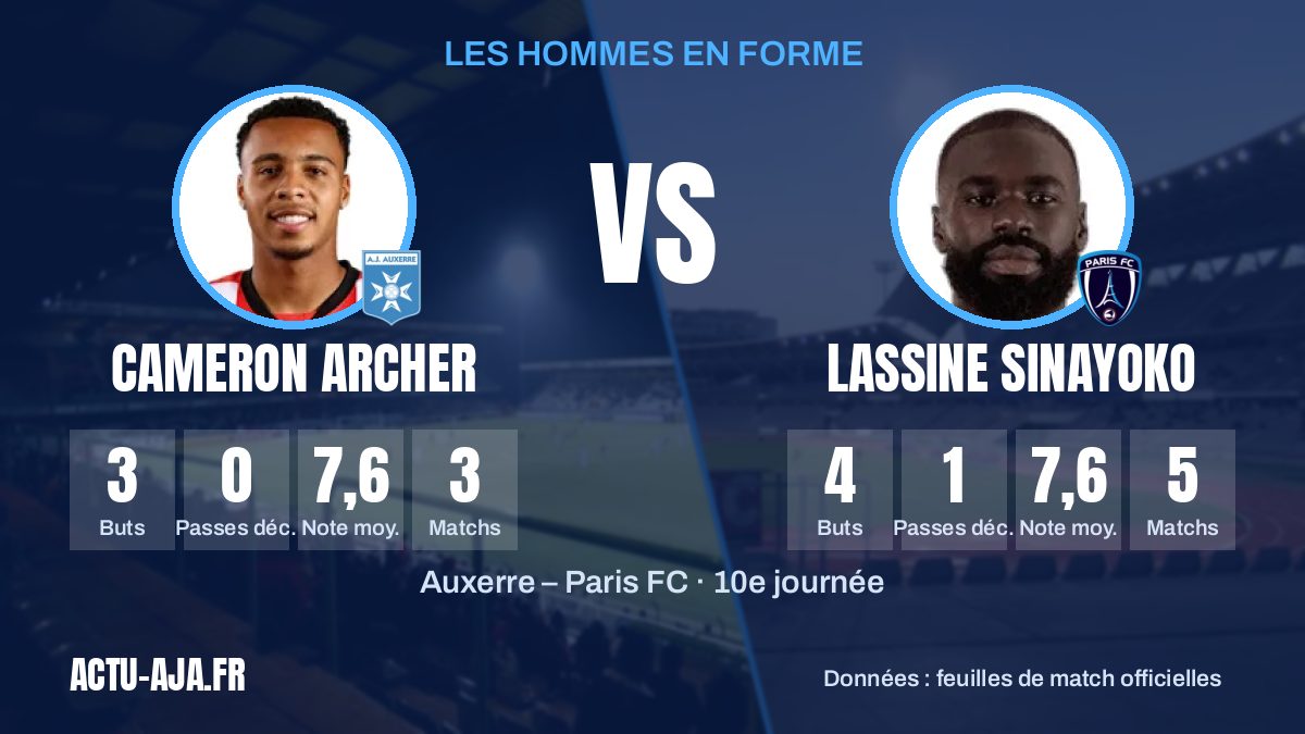 Les hommes en forme des deux équipes et leurs statistiques