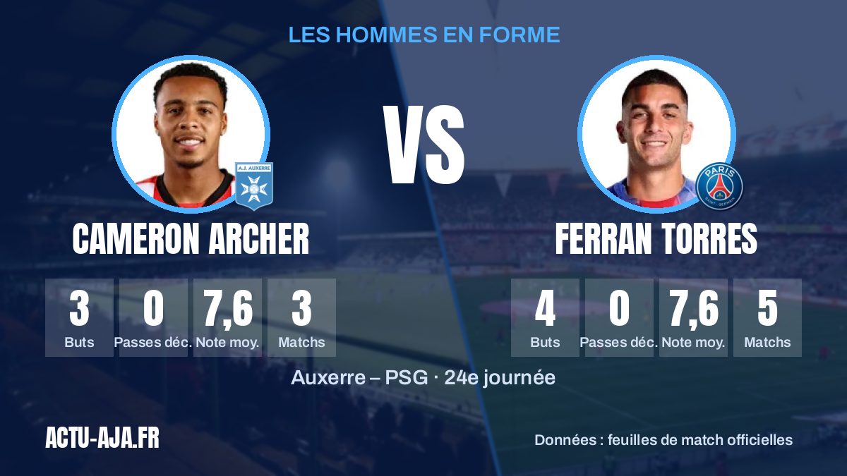 Les hommes en forme des deux équipes et leurs statistiques