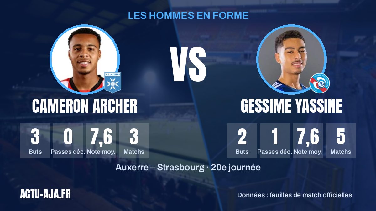 Les hommes en forme des deux équipes et leurs statistiques