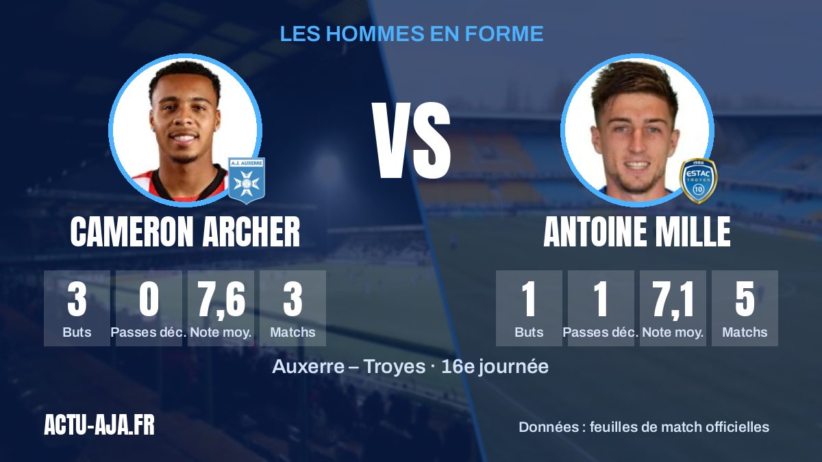 Les hommes en forme des deux équipes et leurs statistiques