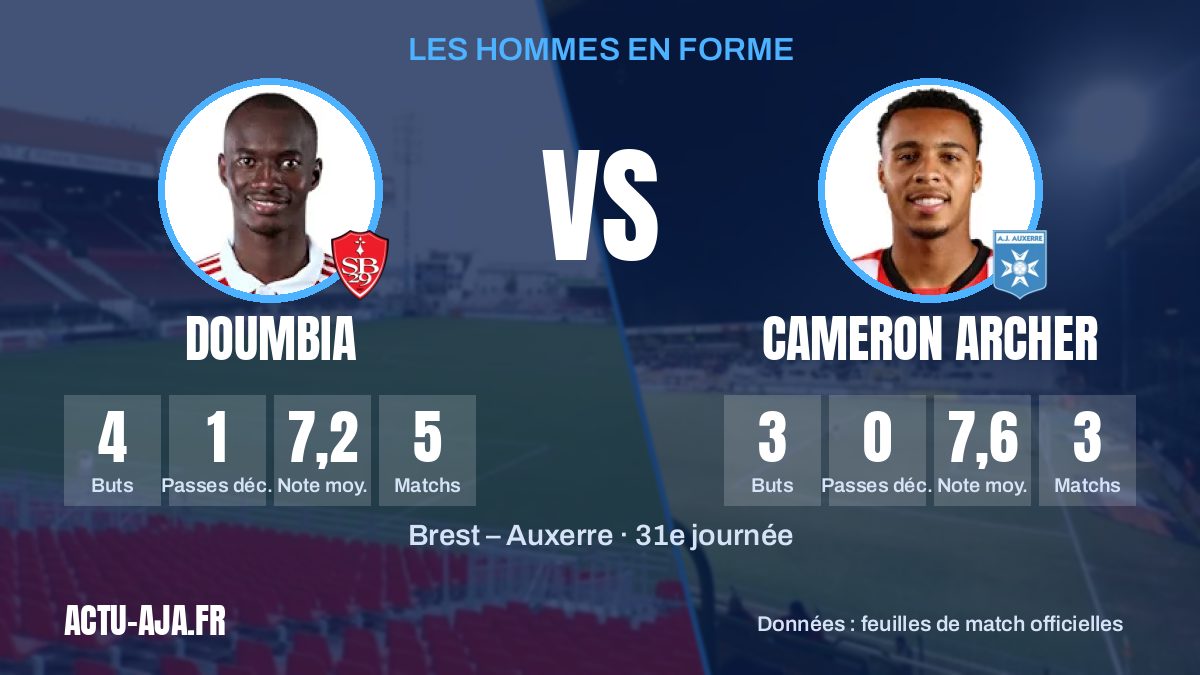 Les hommes en forme des deux équipes et leurs statistiques