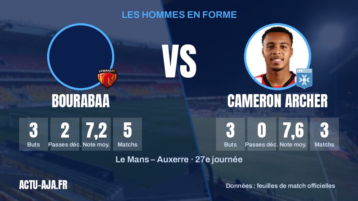Les hommes en forme des deux équipes et leurs statistiques