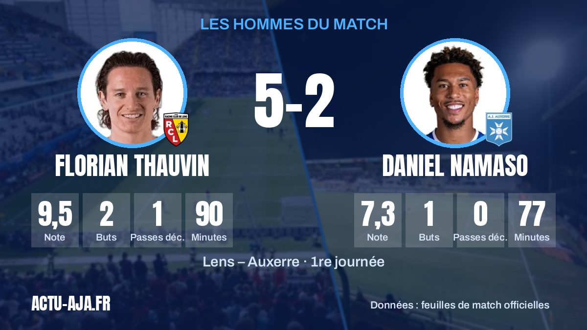 Les hommes du match et leurs statistiques