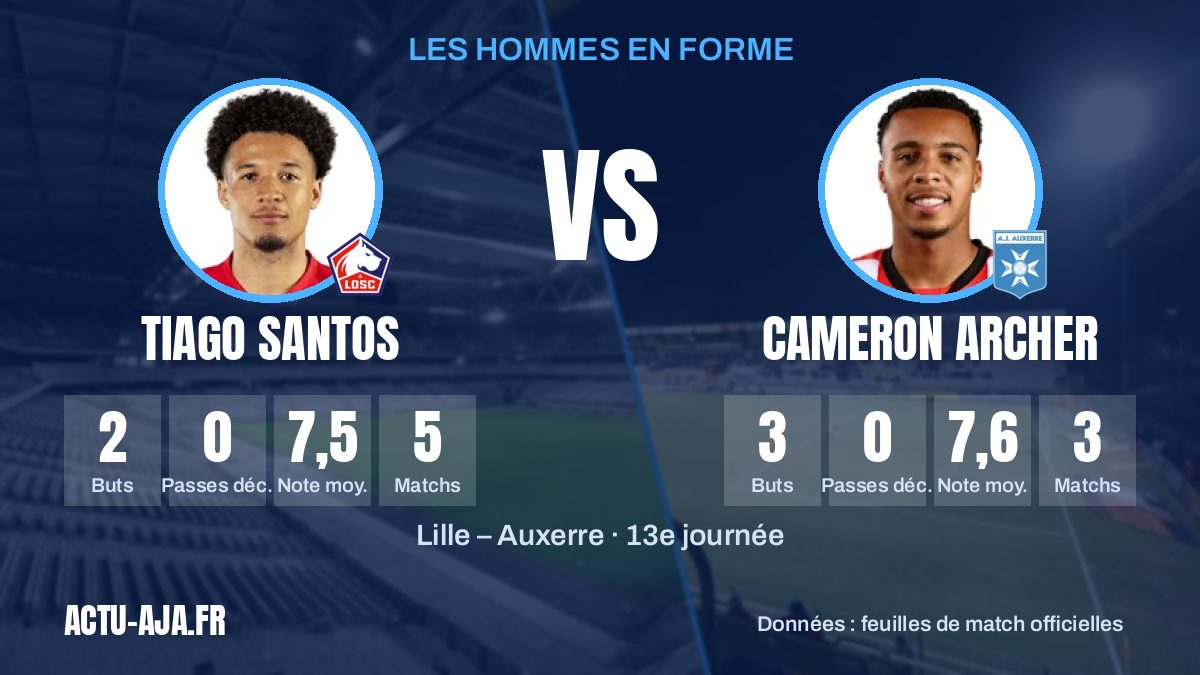 Les hommes en forme des deux équipes et leurs statistiques