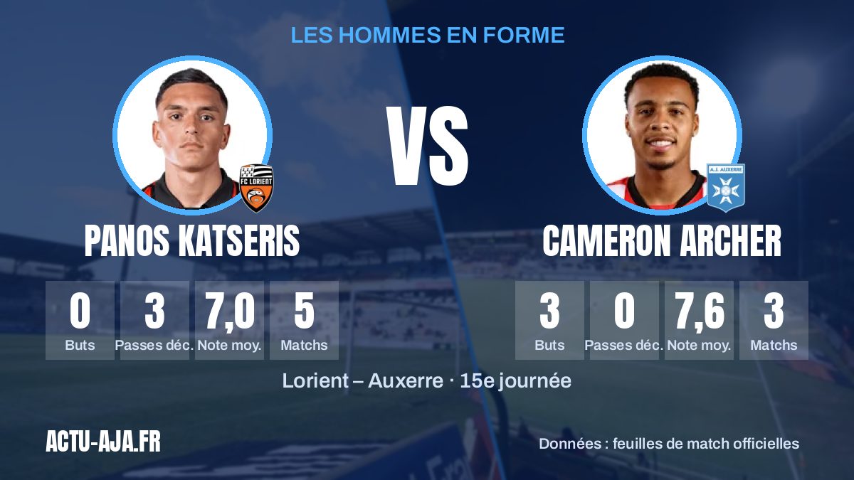 Les hommes en forme des deux équipes et leurs statistiques