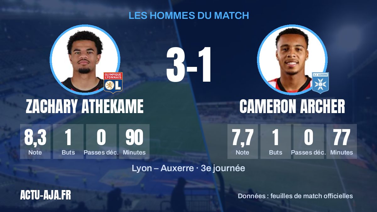 Les hommes du match et leurs statistiques
