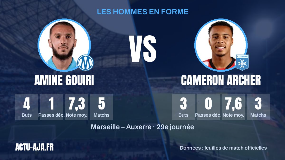 Les hommes en forme des deux équipes et leurs statistiques