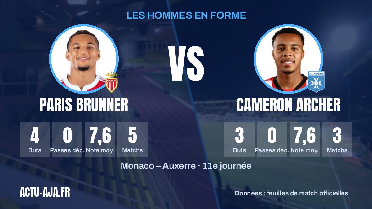 Les hommes en forme des deux équipes et leurs statistiques