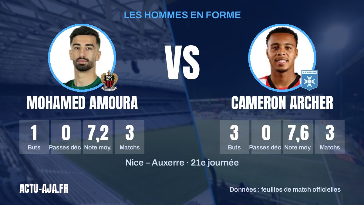 Les hommes en forme des deux équipes et leurs statistiques