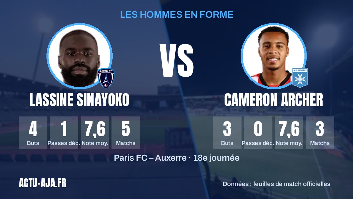Les hommes en forme des deux équipes et leurs statistiques