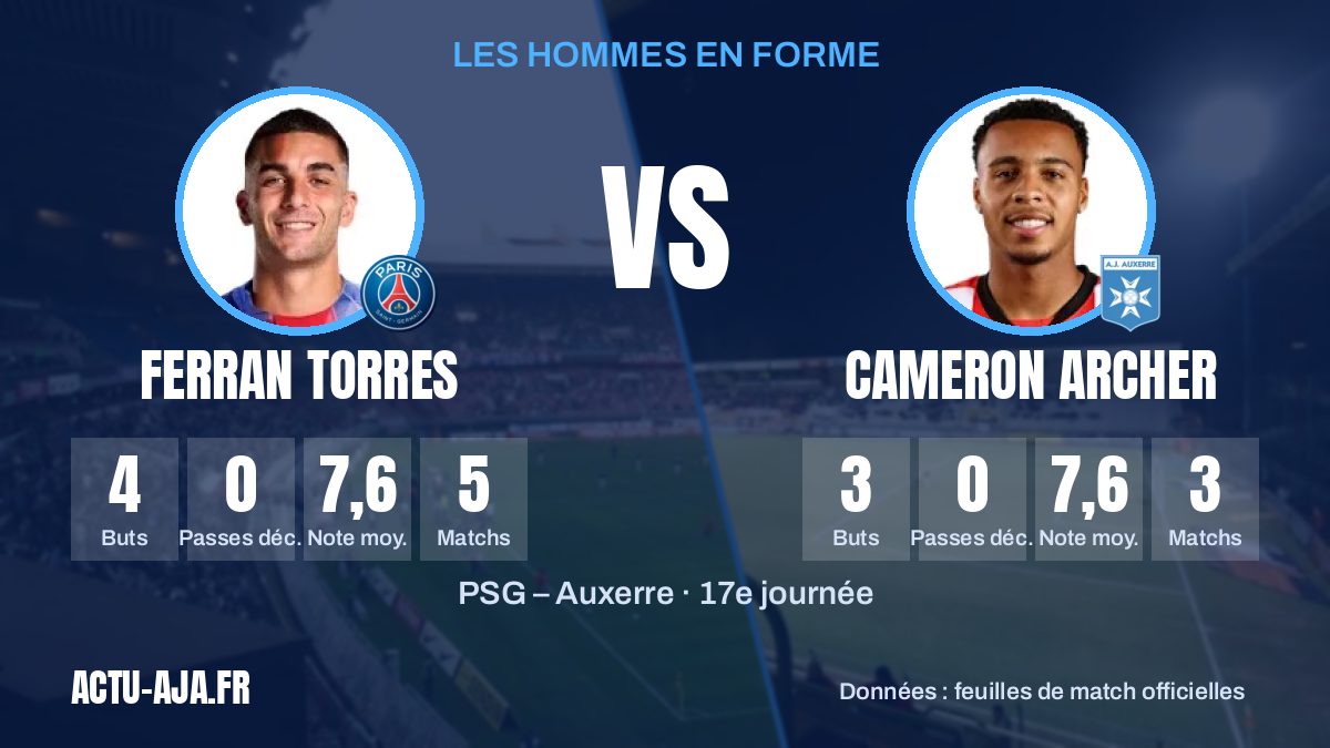 Les hommes en forme des deux équipes et leurs statistiques