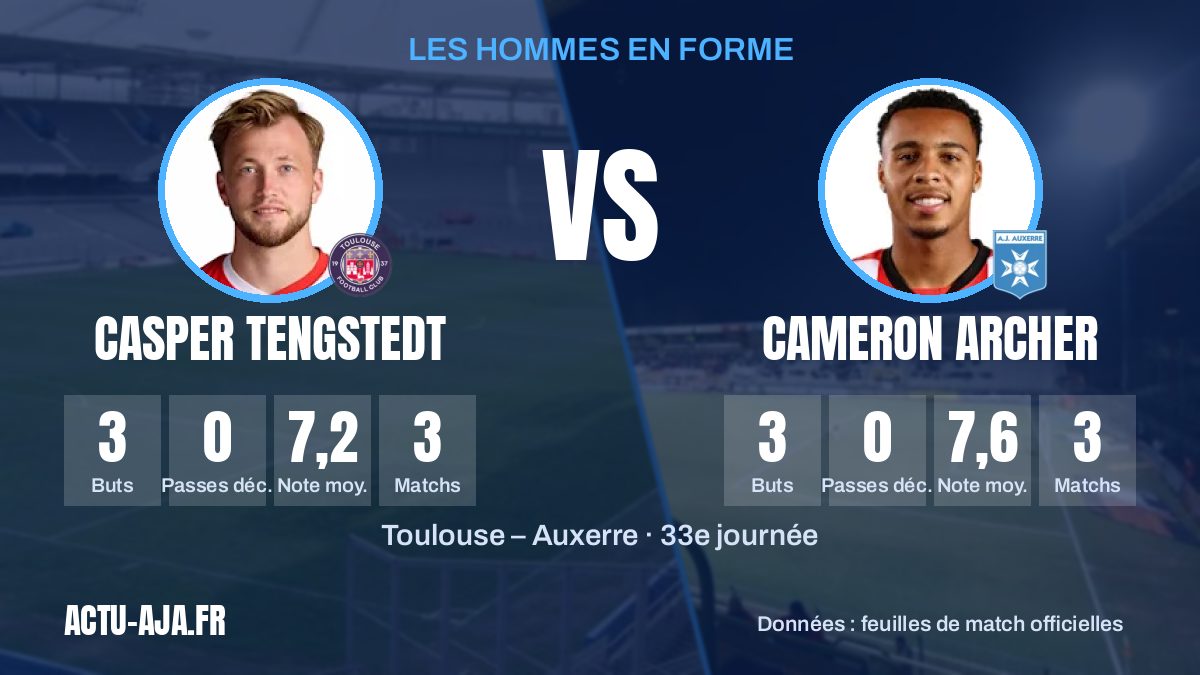 Les hommes en forme des deux équipes et leurs statistiques
