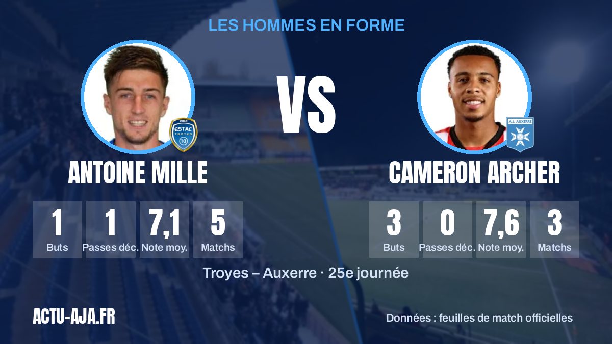 Les hommes en forme des deux équipes et leurs statistiques